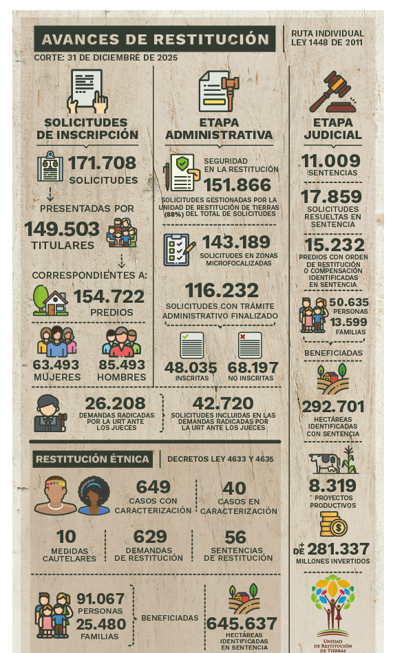 estadisticas restitución
