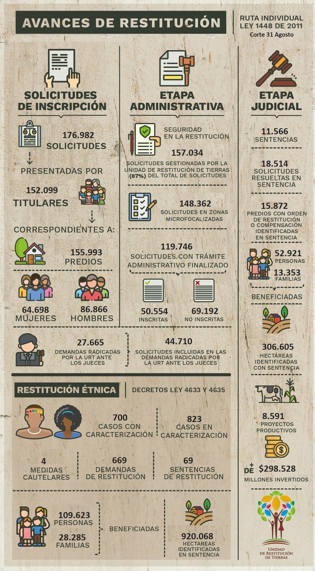 cifras de restitución