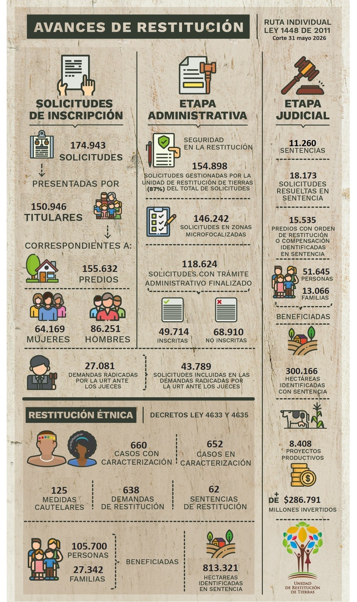 Estadísticas restitución